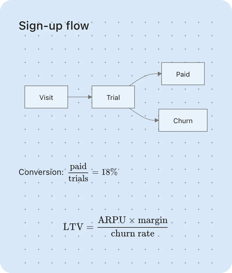 A sticky note with a Mermaid flowchart from Visit to Trial to Paid or Churn, an inline conversion-rate fraction, and a block LaTeX formula for customer lifetime value.