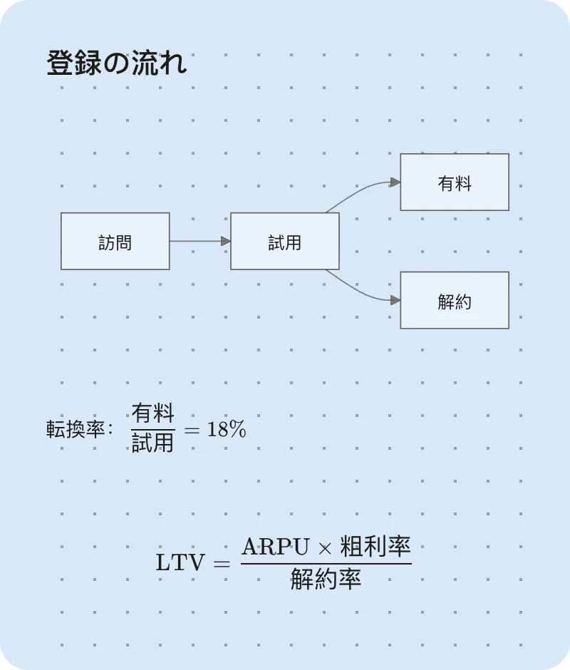 訪問から試用、有料化または解約へ進む Mermaid のフローチャート、コンバージョン率のインライン分数、顧客生涯価値のブロック数式を書いたメモ。