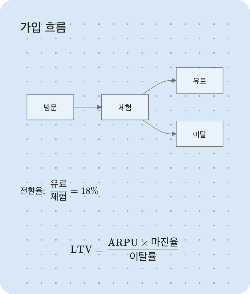방문에서 체험, 유료 전환 또는 이탈로 이어지는 Mermaid 순서도, 전환율을 나타낸 인라인 분수, 고객 생애 가치를 나타낸 블록 LaTeX 수식이 적힌 메모.