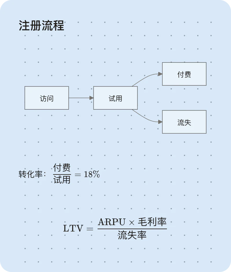 一张便签：从访问到试用、再到付费或流失的 Mermaid 流程图，一个转化率的行内分数，以及客户生命周期价值的块级 LaTeX 公式。